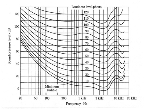 1Equal Loudness